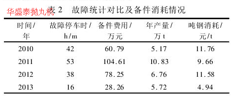 表2故障統計對比及備件消耗情況